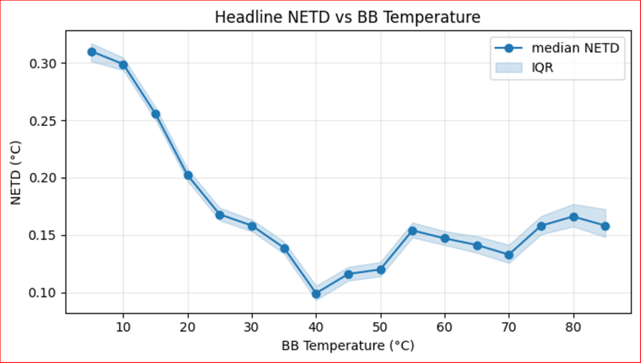 Line plot of median NETD versus blackbody temperature with shaded interquartile band