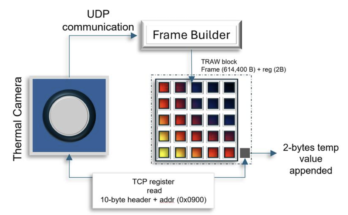 Diagram of UDP frame building with TRAW block and appended temperature value