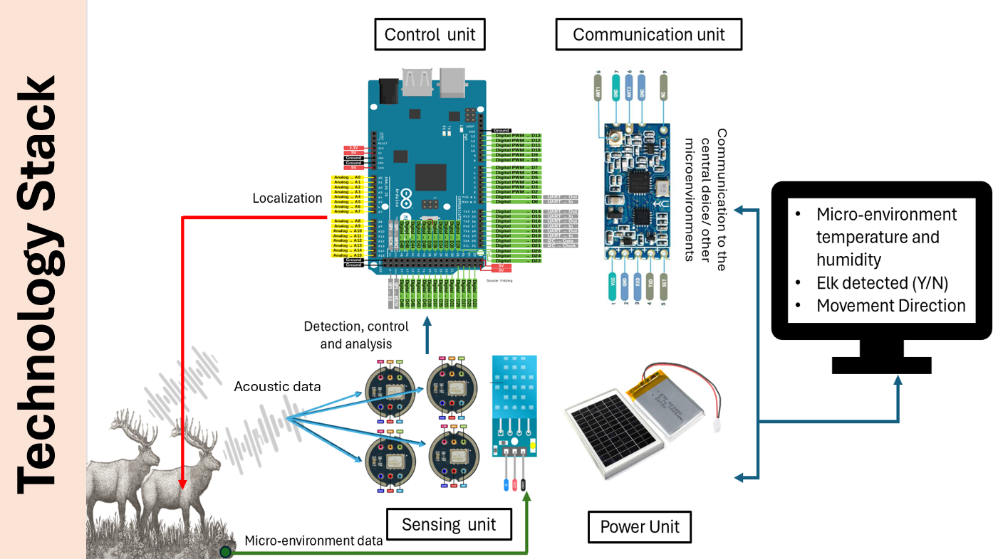System diagram of the Animal Watch technology stack