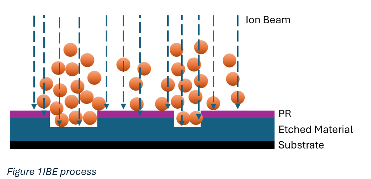 Diagram of ion beam etching through a photoresist mask