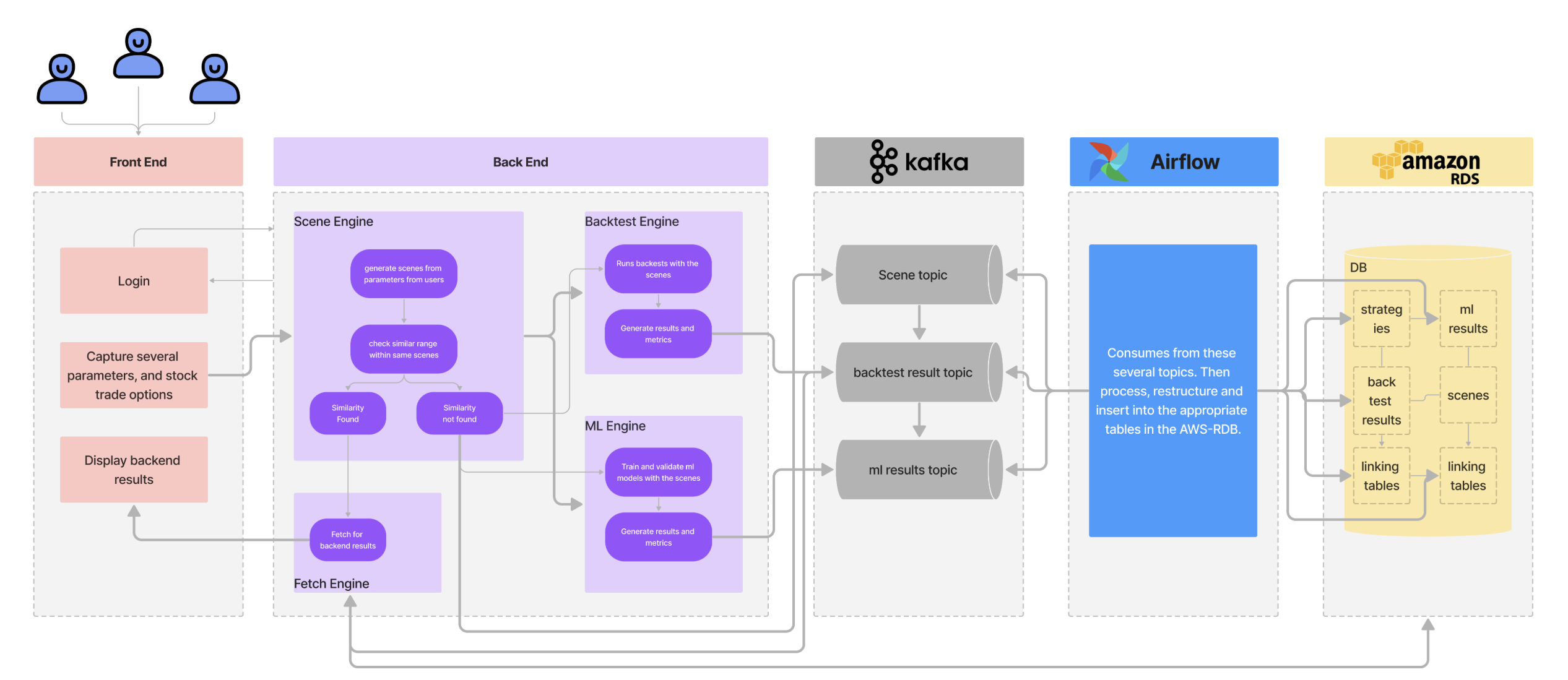 Architecture diagram of the backtesting platform
