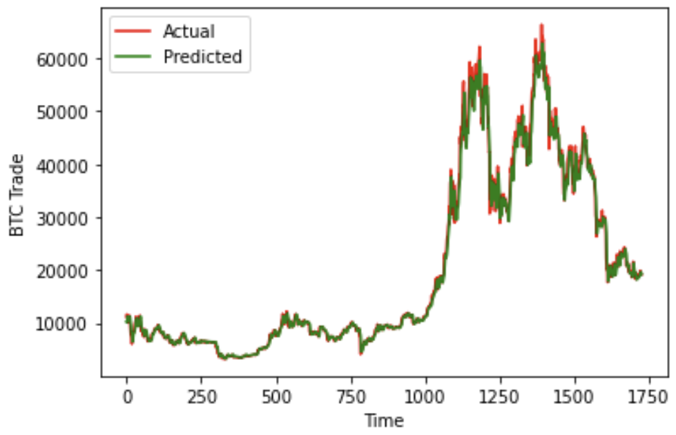 Line chart comparing actual and predicted BTC prices