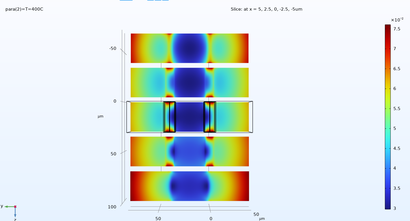 COMSOL slice plot of stress through the TSV array at 400 C