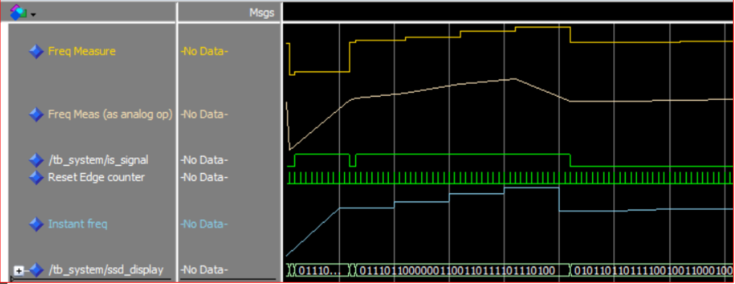 ModelSim waveform of the frequency measurement testbench