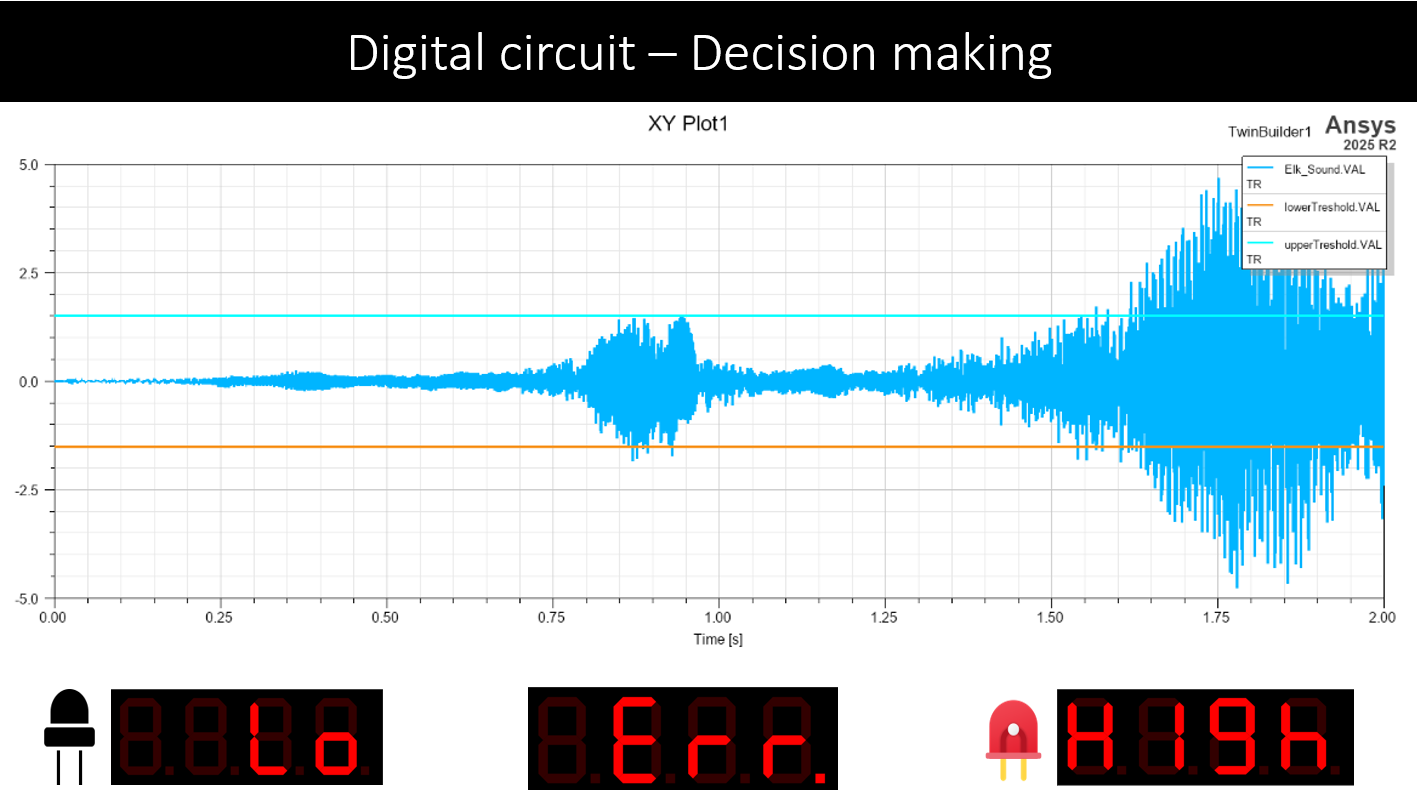 Simulated waveform of an elk sound with threshold lines and seven-segment displays showing Lo, Err, and High