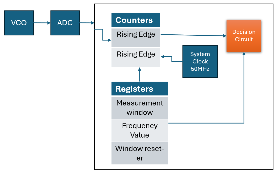 Block diagram of the frequency measurement system