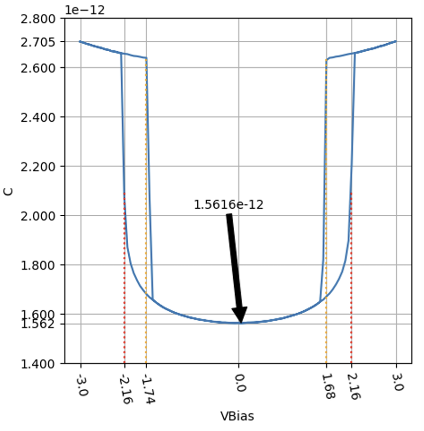 C-V curve with pull-in voltages annotated