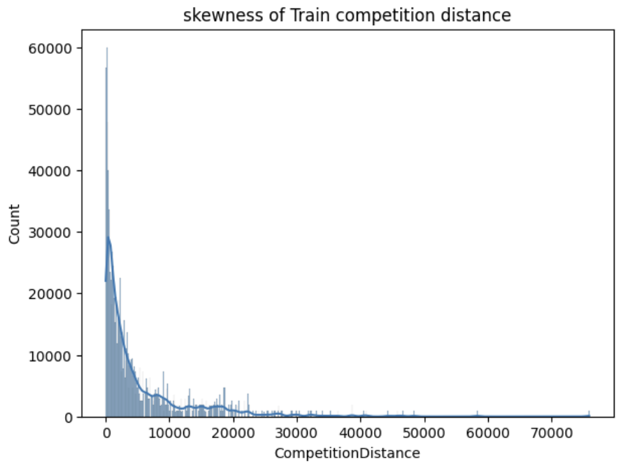 Histogram of competition distance