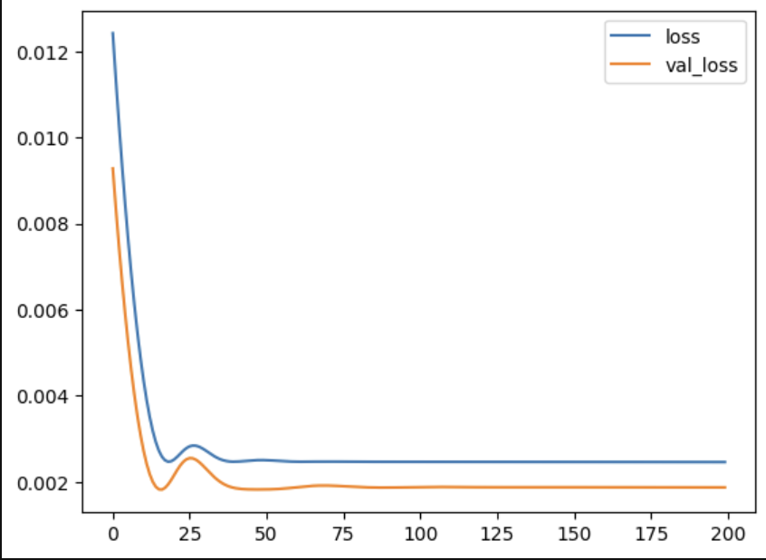 Training and validation loss curves