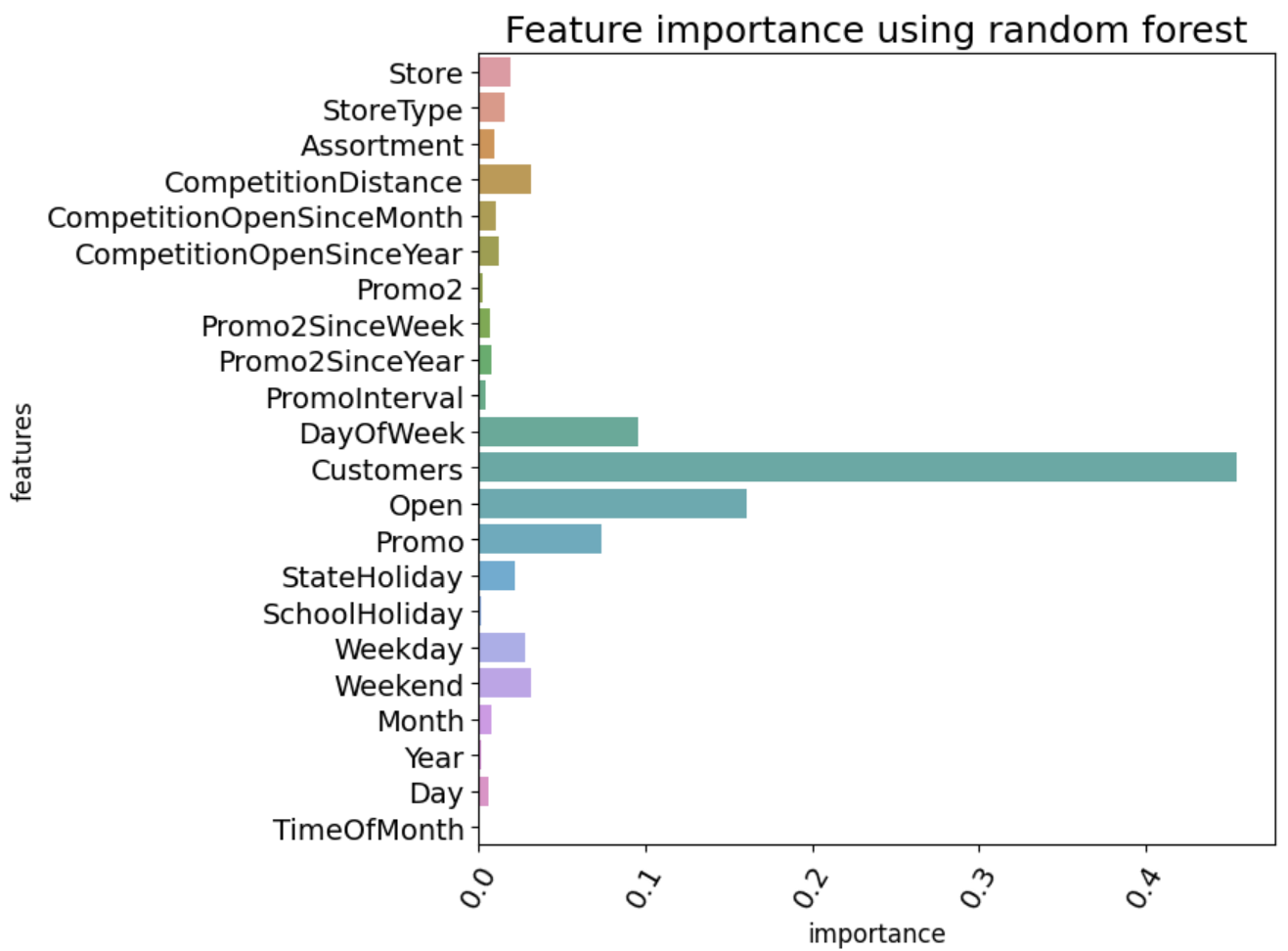Bar chart of feature importances