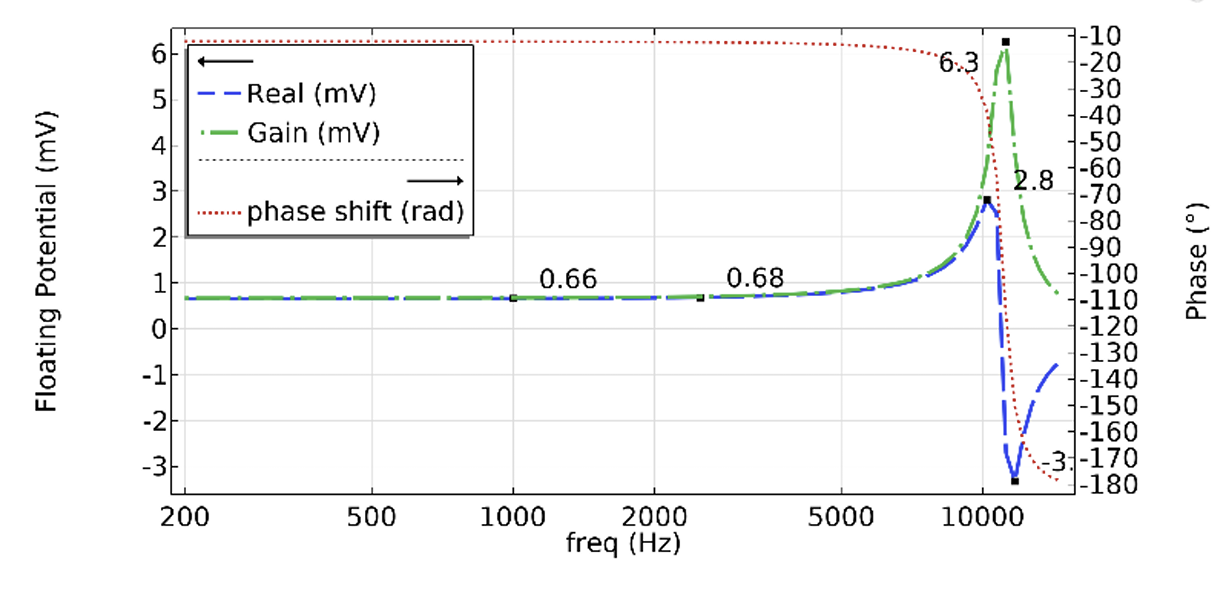 Frequency response plot from COMSOL