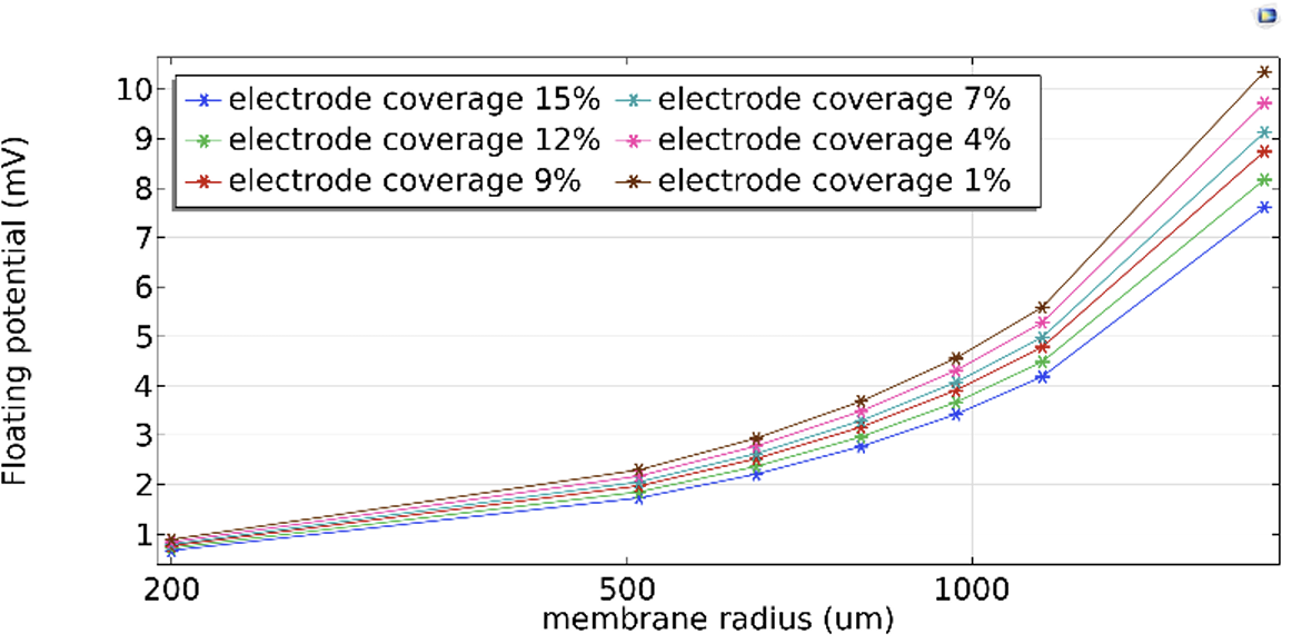Plot of sensitivity against membrane and electrode radius