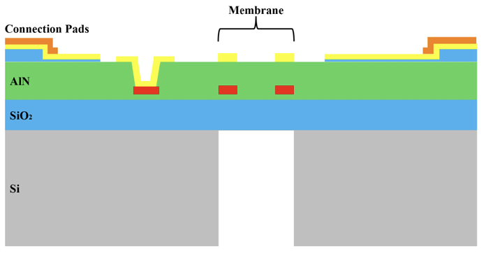 Cross-section diagram of the piezoelectric MEMS microphone layers