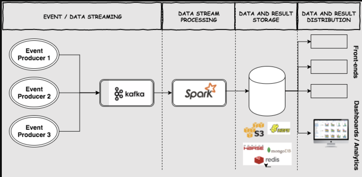 Event streaming architecture diagram