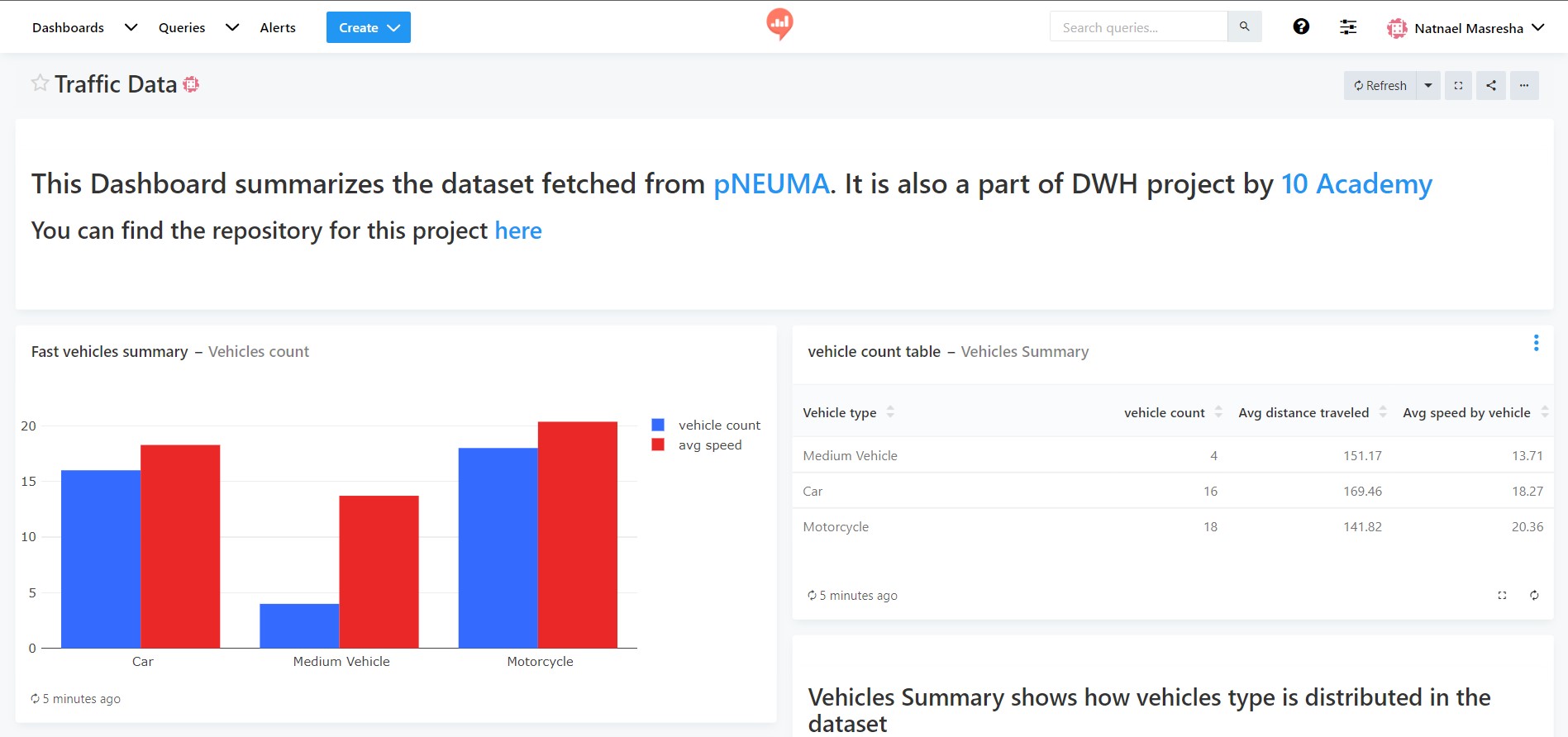 Redash dashboard with traffic charts and tables
