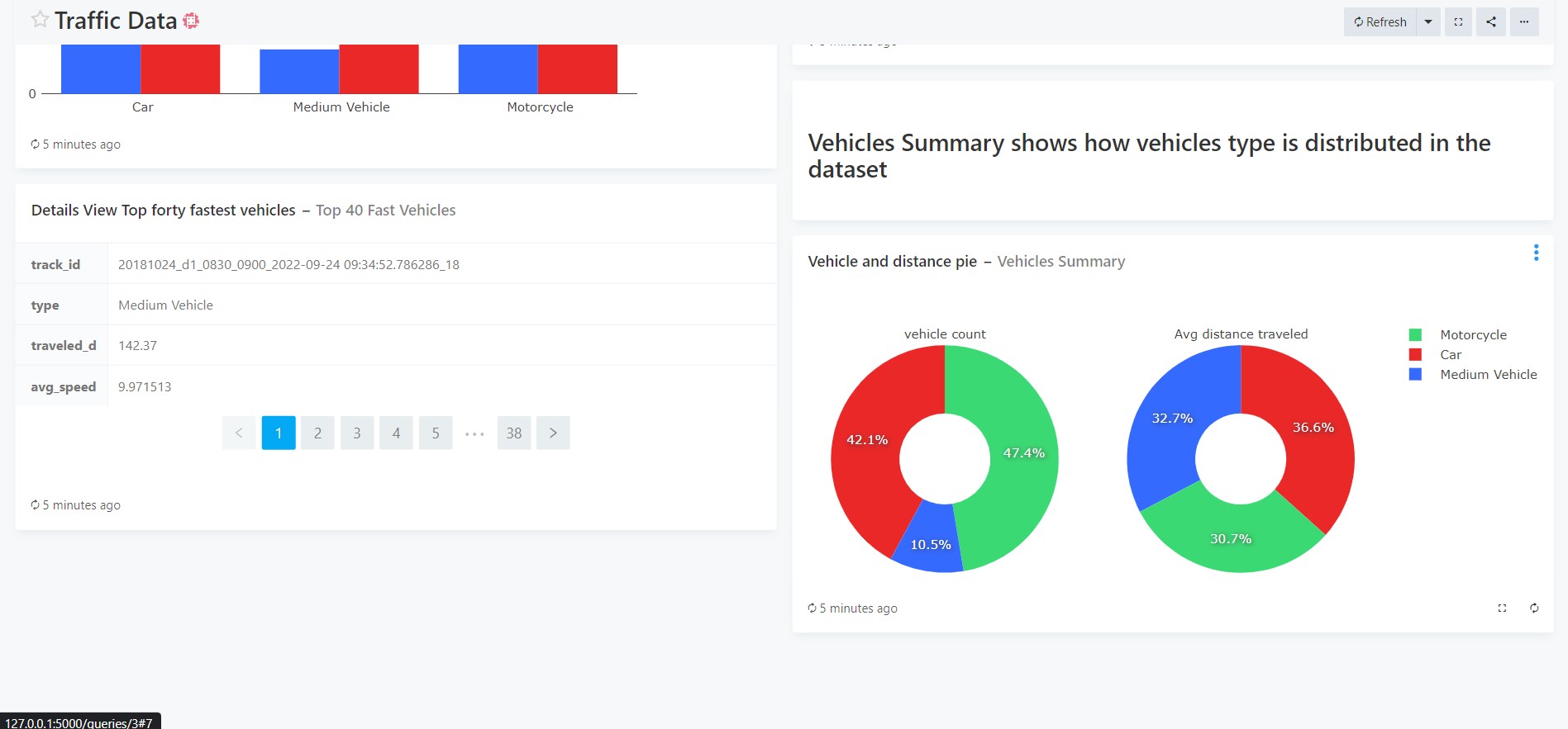 Second Redash dashboard view